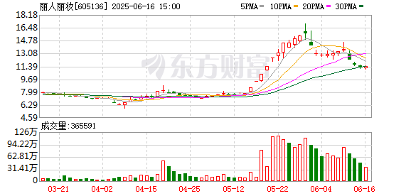 控股股东900万股拍卖流拍 阿里巴巴清仓退出 丽人丽妆年报季报双双亏损