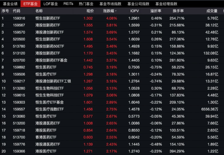 港股创新药ETF大爆发，多只医药主题基金净值再创历史新高