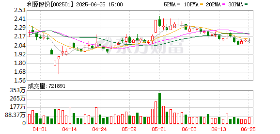 利源股份股东户数下降1.76%，户均持股7.3万元