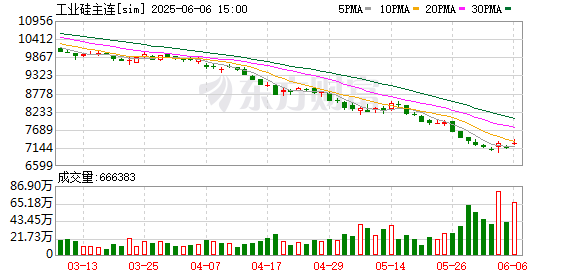 厂家惜售挺价 工业硅价格企稳信号来了？