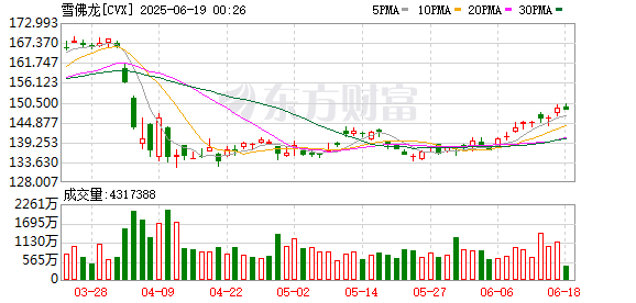 美国能源巨头雪佛龙官宣进军锂业 抢滩能源未来战场