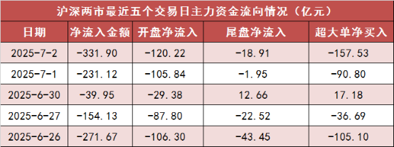 【2日资金路线图】两市主力资金净流出超330亿元 煤炭等行业实现净流入