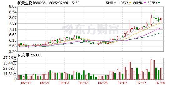 和元生物：公司已协助客户获得多个国内外IND批件，其产品类型包括CAR-T、Treg、干细胞等