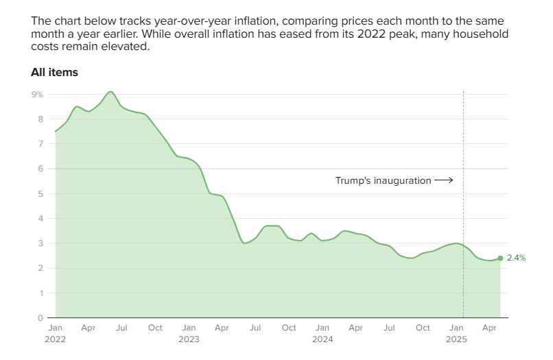 “特朗普关税”尚未推高美国物价 但时间不多了！一文看懂