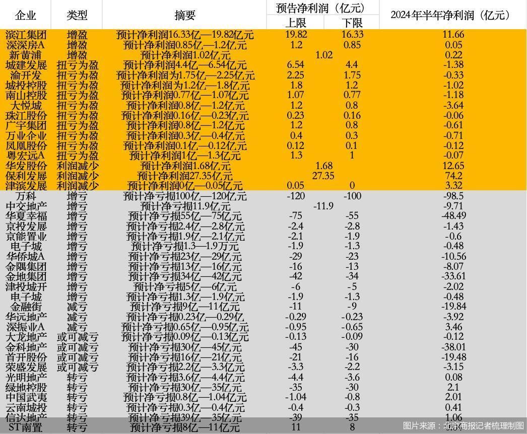 房企半年报前瞻｜10家房企扭亏为盈 下半年经营突破挑战仍存