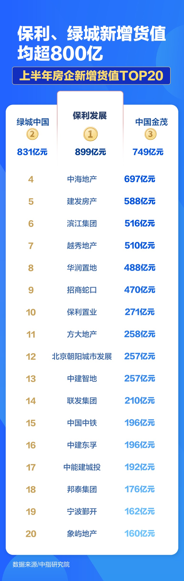 地产图谱｜上半年百强房企拿地额破5000亿 谁大手笔拿地？