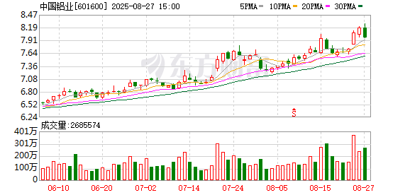 中国铝业上半年净利微增 氧化铝矿石自给率提升