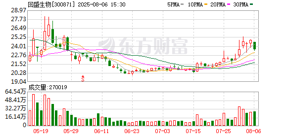 回盛生物上半年实现净利润1.17亿元 同比增长325.88%