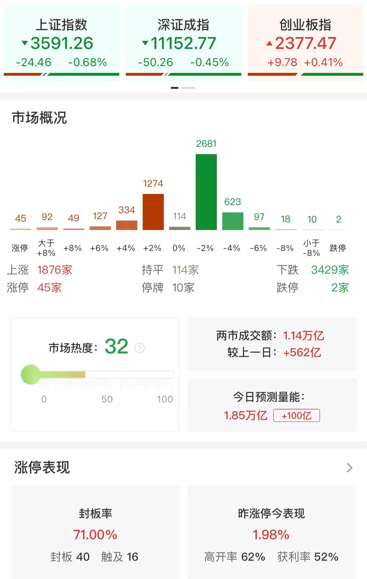 A股午评：指数涨跌不一，沪指跌0.68%创业板指涨0.43%北证50涨0.12%，AI硬件板块走强，周期性板块全线下跌！超3400股下跌，成交1.15万亿放量556亿