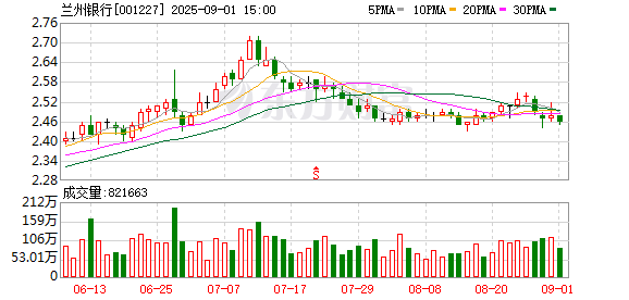 连续三季A股上市银行最高！财报告诉你是谁在拉高兰州银行不良率