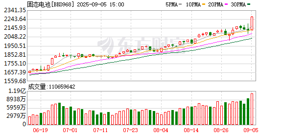 “卖铲人”股价5天上涨超50% 固态电池“军备竞赛”打得如何了？