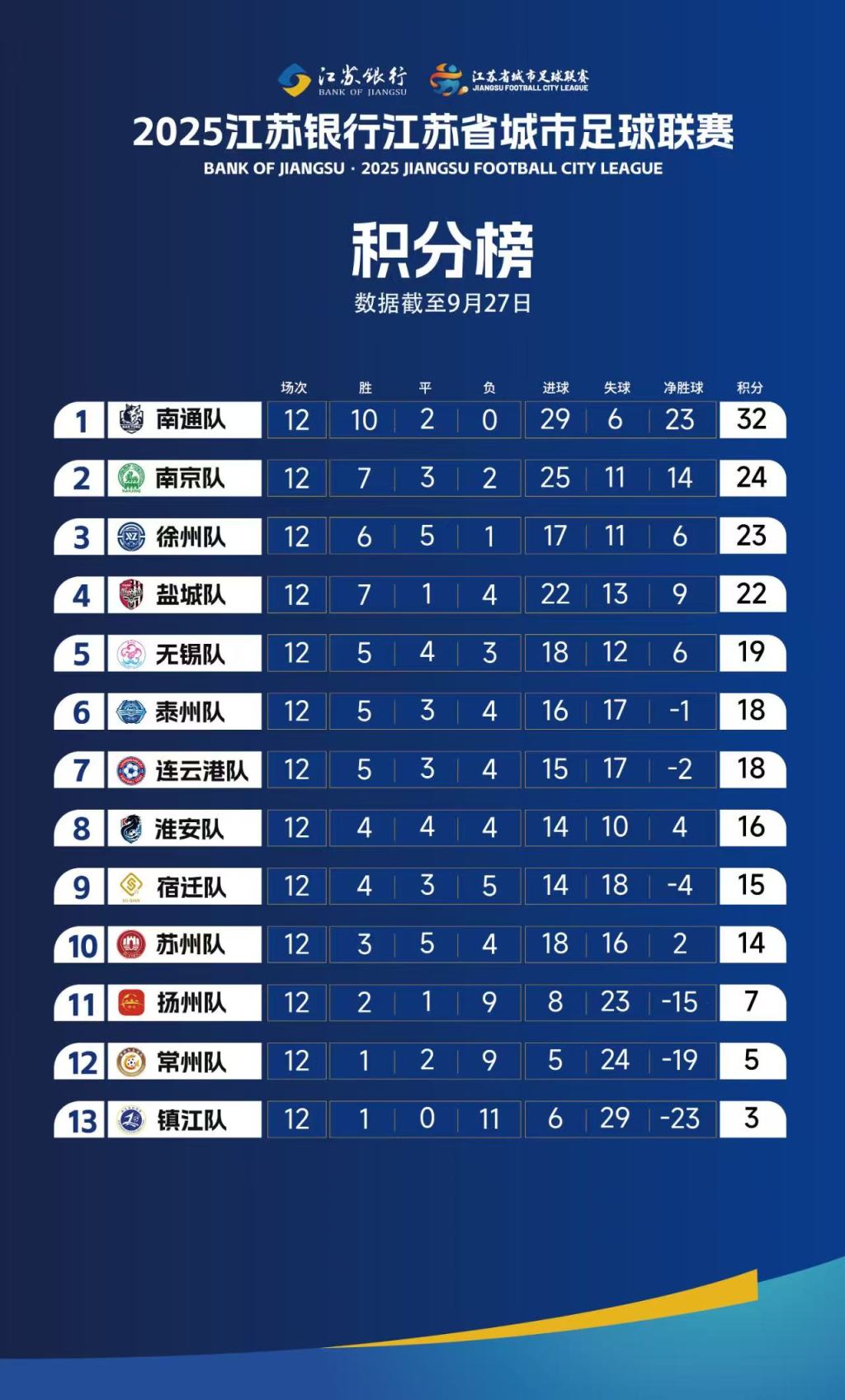 “苏超”常规赛结束：“十三太保”定座次，观赛人数再创纪录