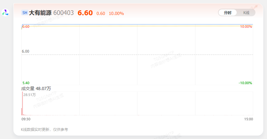 【AI问答】大有能源4连板 有什么消息？(10月17日)