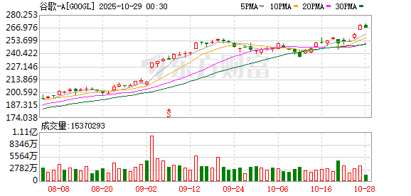【环球财经】谷歌三季报前瞻：广告业务和云计算双轮驱动能否持续？