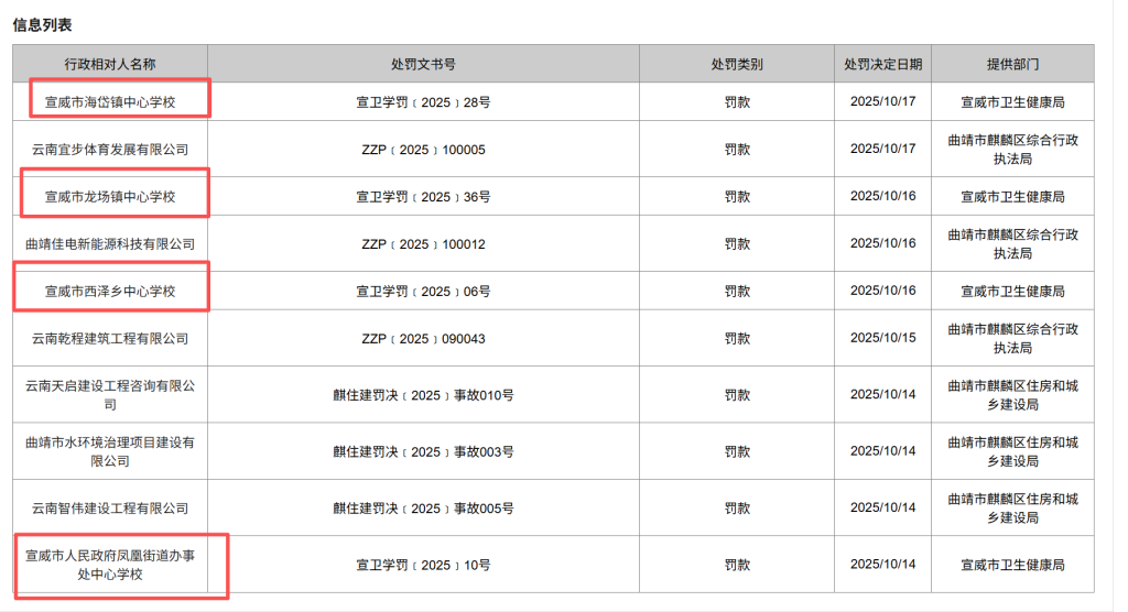 因饮用水不符合国家卫生标准和规范，云南宣威市多所小学被罚