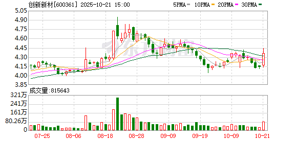 创新新材股东户数减少736户，户均持股8.16万元