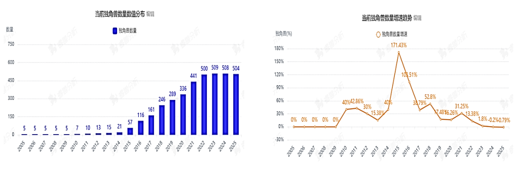 内外“双卷”、创新惰性，独角兽增速下滑折射出的产业发展困境