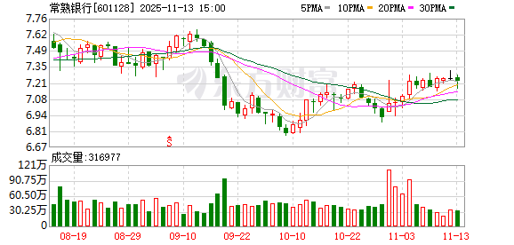常熟银行行长变更，“85后”拟接棒！地方国资股东再度增持