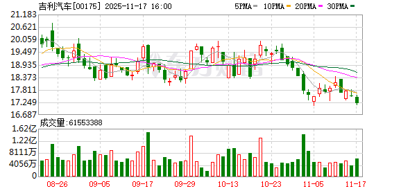 吉利汽车第三季度销量利润均创新高