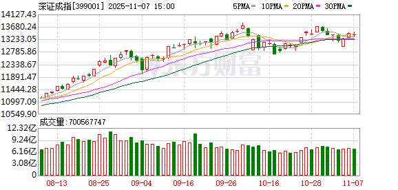 A股三大指数涨跌不一 创业板指涨超2% CPO概念股走强