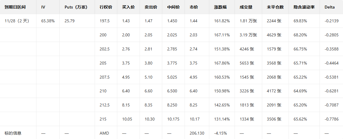 期权智投播报 | 多张PUT单翻倍 AMD近期持续下挫