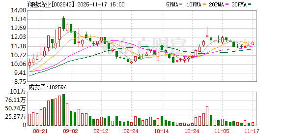 翔鹭钨业股东户数下降12.37%，户均持股8.51万元