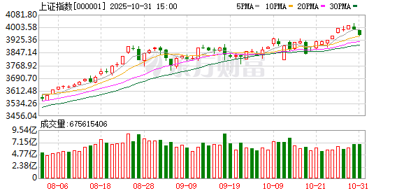 A股三大指数涨跌不一 创业板指涨超2% CPO概念股走强