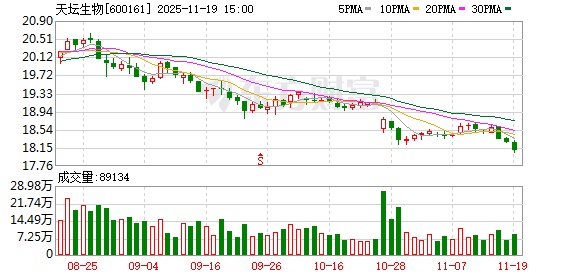 需补充儿童患者临床试验相关数据 天坛生物一款血友病药物撤回上市申请