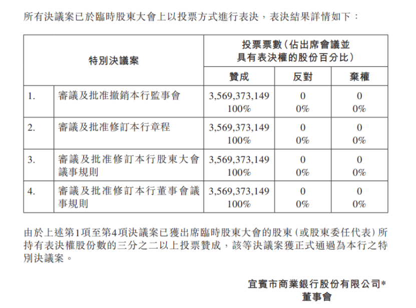 更换行长，撤销监事会！宜宾银行一周两个大动作！