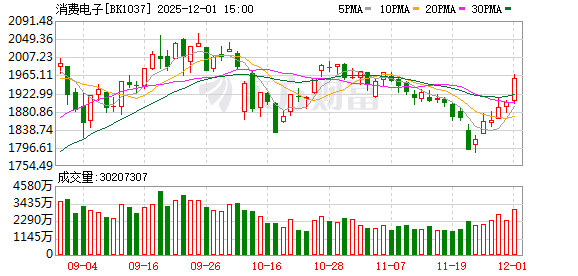 消费电子板块早盘大涨 获超百家机构集中调研的概念股名单揭晓