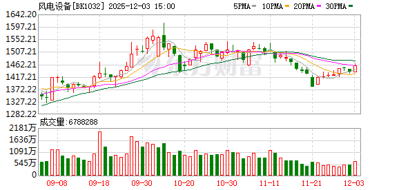 巨头封板！风电逆势狂飙 融资客提前埋伏多股(名单)